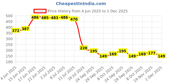 flipkart.com bellerbird Refrigerator, Washing Machine, Air Cooler, Water Cooler Material Plastic bellerbird Price History Graph from 4 Jun 2025 to 1 Dec 2025