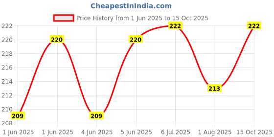 flipkart.com bellerbird SQUARE-3 1000 ml Water Bottles bellerbird Price History Graph from 1 Jun 2025 to 15 Oct 2025