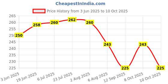flipkart.com bellerbird Unbreakable Curved Shape Prism Pattern 6 Water Glass With tary Glass Tray Set bellerbird Price History Graph from 3 Jun 2025 to 9 Oct 2025