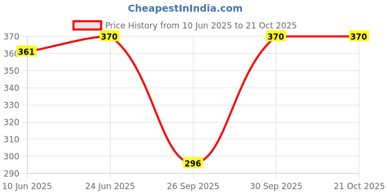 flipkart.com bellevino Self Design Women Swim-dress Multicolor Swimsuit bellevino Price History Graph from 10 Jun 2025 to 21 Oct 2025