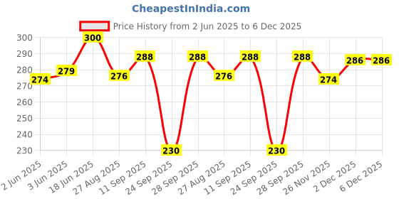 flipkart.com bellevino Solid Women Swim-dress Multicolor Swimsuit bellevino Price History Graph from 2 Jun 2025 to 6 Dec 2025