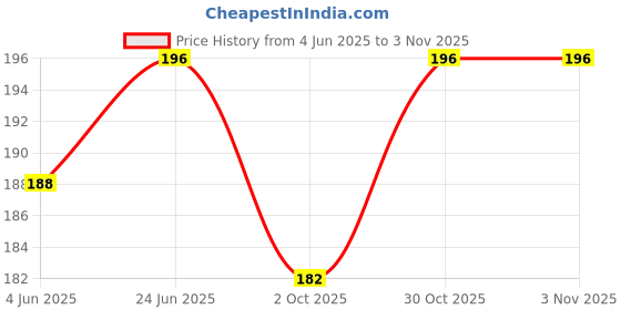 flipkart.com bellevino Women Nighty bellevino Price History Graph from 4 Jun 2025 to 2 Nov 2025