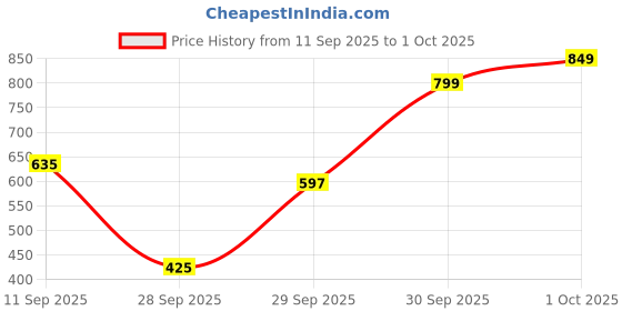 flipkart.com bellforge global Brass Table Diya bellforge global Price History Graph from 11 Sep 2025 to 1 Oct 2025
