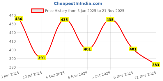 flipkart.com bellgrey 1200 LEDs 10 m Pink Steady Strip Rice Lights bellgrey Price History Graph from 3 Jun 2025 to 21 Nov 2025