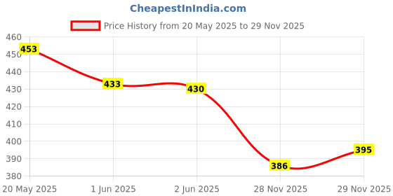 flipkart.com bellgrey 1200 LEDs 10 m Transparent Steady Strip Rice Lights bellgrey Price History Graph from 20 May 2025 to 29 Nov 2025