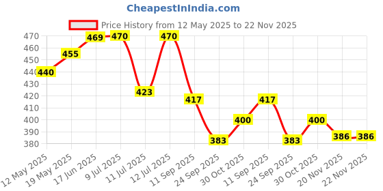 flipkart.com bellgrey 1200 LEDs 10 m Yellow Steady Strip Rice Lights bellgrey Price History Graph from 12 May 2025 to 22 Nov 2025
