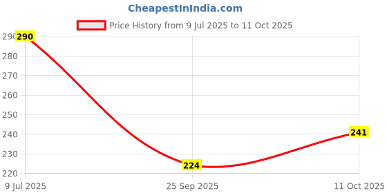 flipkart.com bellgrey 1200 LEDs 5 m Multicolor Steady String Rice Lights bellgrey Price History Graph from 9 Jul 2025 to 11 Oct 2025