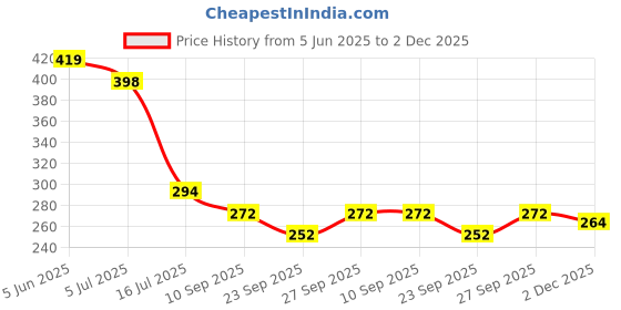 flipkart.com bellgrey 1200 LEDs 5 m White Steady Strip Rice Lights bellgrey Price History Graph from 5 Jun 2025 to 2 Dec 2025