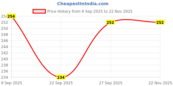 flipkart.com bellgrey 1200 LEDs 5 m White Steady Strip Rice Lights bellgrey Price History Graph from 9 Sep 2025 to 22 Nov 2025