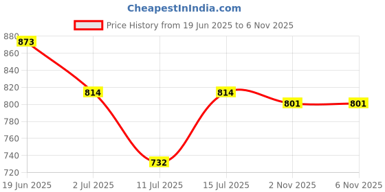 flipkart.com bellgrey 2 Way Profile Gate Light LED Indoor & Outdoor Lamp Up/Down Elevation Light Rustproof & Waterproof Aluminum Body Black (Warm White) Post Light Outdoor Lamp bellgrey Price History Graph from 19 Jun 2025 to 2 Nov 2025