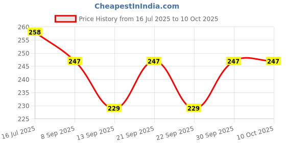 flipkart.com bellgrey +3 Watt White+Multi Color Round LED Panel Light Side 3D Effect Light Recessed Ceiling Lamp bellgrey Price History Graph from 16 Jul 2025 to 9 Oct 2025