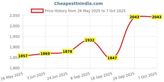 flipkart.com BellGrey Controller Compatible With 32 Stair Sensor Price History Graph from 26 May 2025 to 6 Oct 2025
