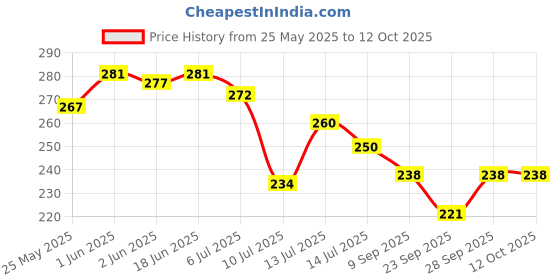 flipkart.com bellgrey Step Light Wall Lamp With Bulb bellgrey Price History Graph from 25 May 2025 to 11 Oct 2025