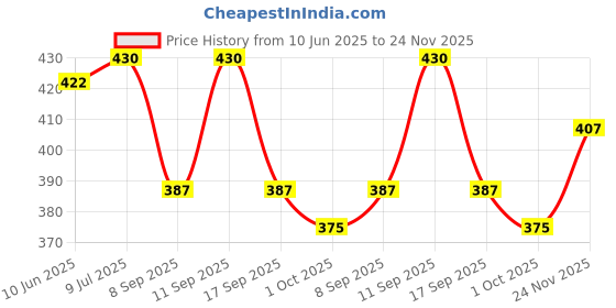 flipkart.com bellibeeindia Solid Men Waistcoat bellibeeindia Price History Graph from 10 Jun 2025 to 24 Nov 2025