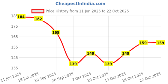 flipkart.com bellibond Round Neck Women Blouse bellibond Price History Graph from 11 Jun 2025 to 21 Oct 2025