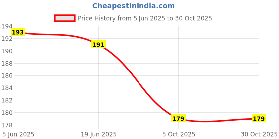 flipkart.com bellibond Round Neck Women Blouse bellibond Price History Graph from 5 Jun 2025 to 29 Oct 2025