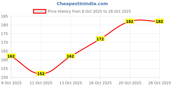 flipkart.com bellibond Round Neck Women Blouse bellibond Price History Graph from 8 Oct 2025 to 24 Oct 2025