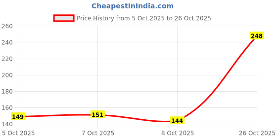 flipkart.com ziyarat collection bellies and jutis dori Jutis For Women ziyarat collection Price History Graph from 5 Oct 2025 to 26 Oct 2025