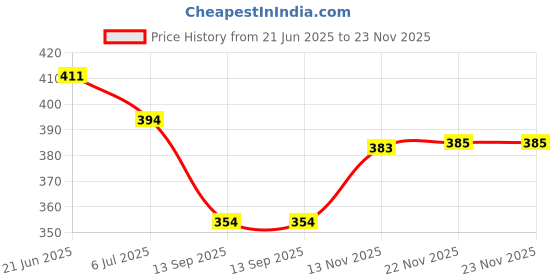 flipkart.com kritarth Bellies For Men kritarth Price History Graph from 21 Jun 2025 to 23 Nov 2025