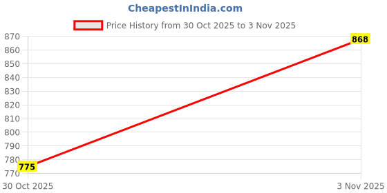 flipkart.com power Bellies For Men power Price History Graph from 30 Oct 2025 to 3 Nov 2025