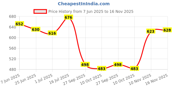 flipkart.com opive fashion hub Bellies For Women opive fashion hub Price History Graph from 7 Jun 2025 to 16 Nov 2025