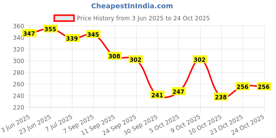 flipkart.com deals4you Bellies For Women deals4you Price History Graph from 3 Jun 2025 to 24 Oct 2025