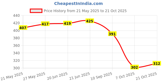 flipkart.com piyari Bellies For Women piyari Price History Graph from 21 May 2025 to 21 Oct 2025