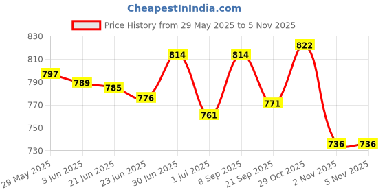 flipkart.com jm looks Bellies For Women jm looks Price History Graph from 29 May 2025 to 2 Nov 2025