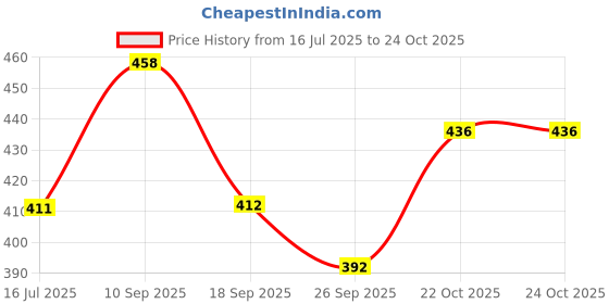 flipkart.com sharansh gallery Bellies For Women sharansh gallery Price History Graph from 16 Jul 2025 to 23 Oct 2025