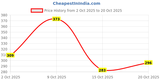 flipkart.com piyari Bellies For Women piyari Price History Graph from 2 Oct 2025 to 20 Oct 2025