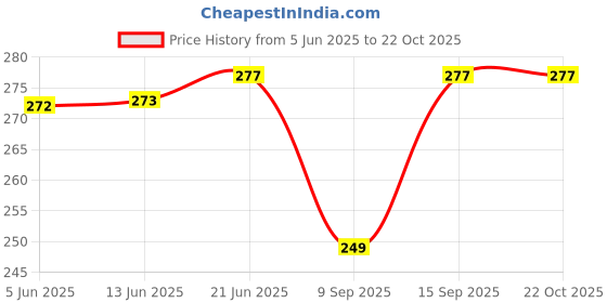 flipkart.com stepindia Bellies For Women stepindia Price History Graph from 5 Jun 2025 to 22 Oct 2025