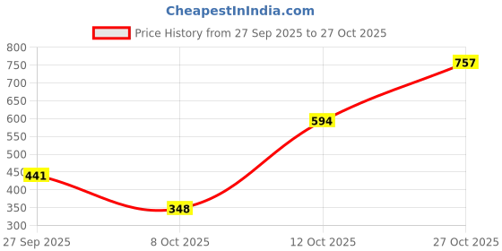 flipkart.com ajanta Bellies For Women ajanta Price History Graph from 27 Sep 2025 to 27 Oct 2025