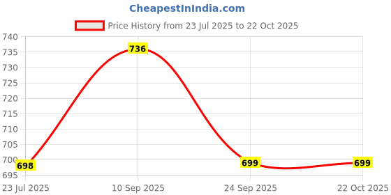 flipkart.com bitto belly Bellies For Women bitto belly Price History Graph from 23 Jul 2025 to 21 Oct 2025