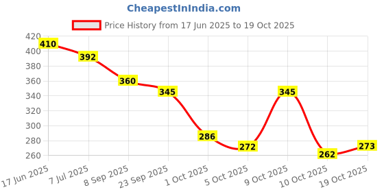 flipkart.com piyari Bellies For Women piyari Price History Graph from 17 Jun 2025 to 19 Oct 2025