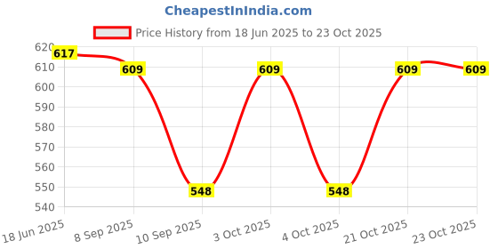 flipkart.com acknew Bellies For Women acknew Price History Graph from 18 Jun 2025 to 23 Oct 2025
