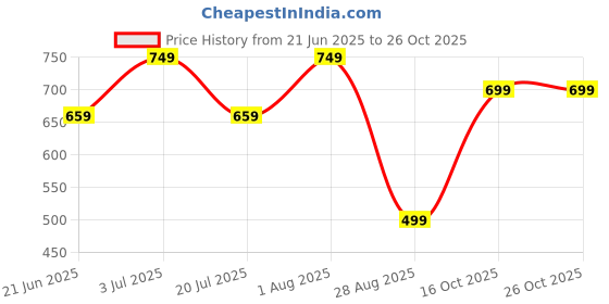 flipkart.com anouk Bellies For Women anouk Price History Graph from 21 Jun 2025 to 24 Oct 2025