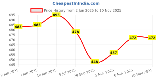 flipkart.com saanvishubh Bellies For Women saanvishubh Price History Graph from 2 Jun 2025 to 10 Nov 2025