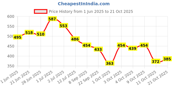 flipkart.com denill Bellies For Women denill Price History Graph from 1 Jun 2025 to 21 Oct 2025