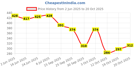 flipkart.com piyari Bellies For Women piyari Price History Graph from 2 Jun 2025 to 20 Oct 2025