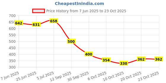 flipkart.com denill Bellies For Women denill Price History Graph from 7 Jun 2025 to 23 Oct 2025