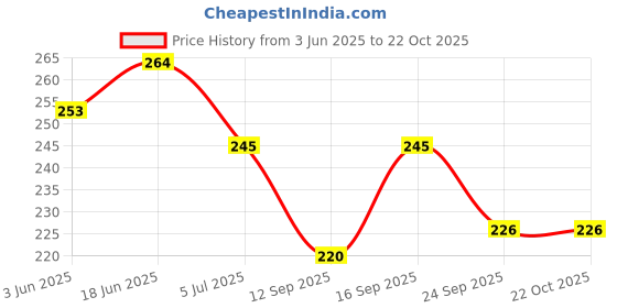 flipkart.com stepindia Bellies For Women stepindia Price History Graph from 3 Jun 2025 to 22 Oct 2025