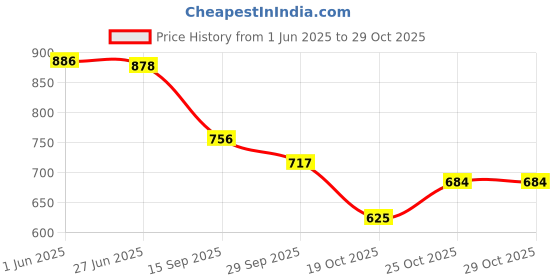 flipkart.com shezone Bellies For Women shezone Price History Graph from 1 Jun 2025 to 29 Oct 2025