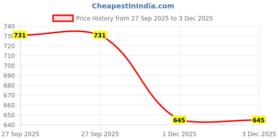 flipkart.com shezone Bellies For Women shezone Price History Graph from 27 Sep 2025 to 2 Dec 2025