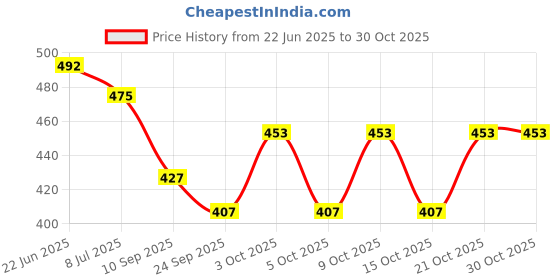 flipkart.com arnay Bellies For Women arnay Price History Graph from 22 Jun 2025 to 30 Oct 2025
