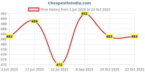 flipkart.com denill Bellies For Women denill Price History Graph from 2 Jun 2025 to 22 Oct 2025
