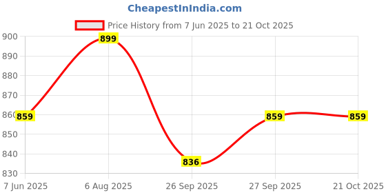 flipkart.com forever glam by pantaloons Bellies For Women forever glam by pantaloons Price History Graph from 7 Jun 2025 to 20 Oct 2025