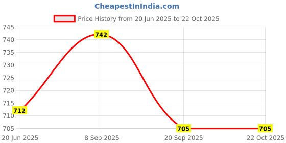 flipkart.com bitto belly Bellies For Women bitto belly Price History Graph from 20 Jun 2025 to 21 Oct 2025
