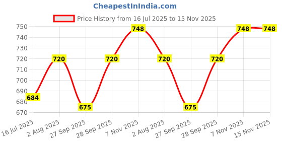 flipkart.com tryme Bellies For Women tryme Price History Graph from 16 Jul 2025 to 15 Nov 2025