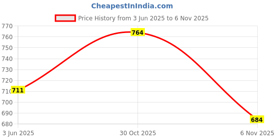 flipkart.com jm looks Bellies For Women jm looks Price History Graph from 3 Jun 2025 to 30 Oct 2025