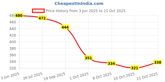 flipkart.com denill Bellies For Women denill Price History Graph from 3 Jun 2025 to 21 Oct 2025